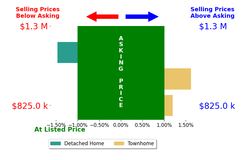 Bar chart comparing asking price vs selling price for Carla Giustino