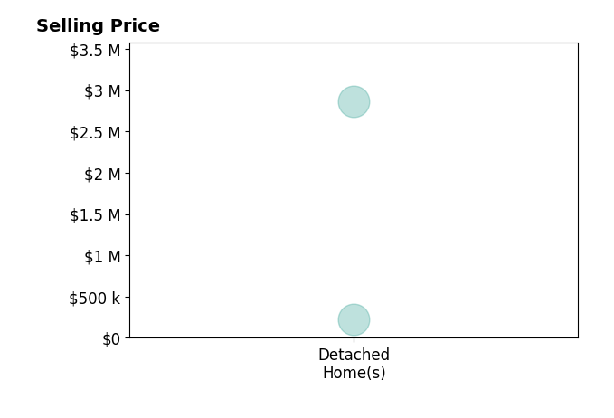 Histogram of home sales price ranges for Jim Stafford