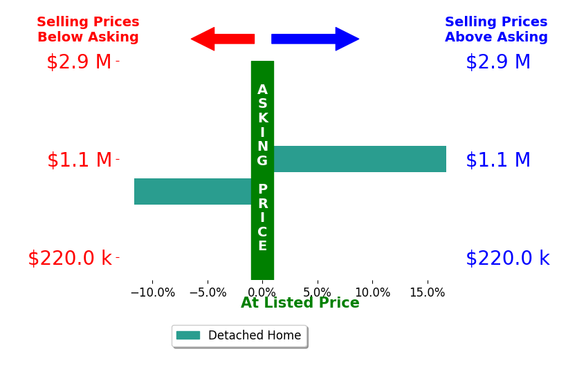 Bar chart comparing asking price vs selling price for Jim Stafford