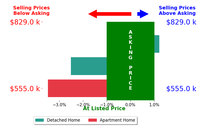 Bar chart comparing asking price vs selling price for Spiro Stratigos