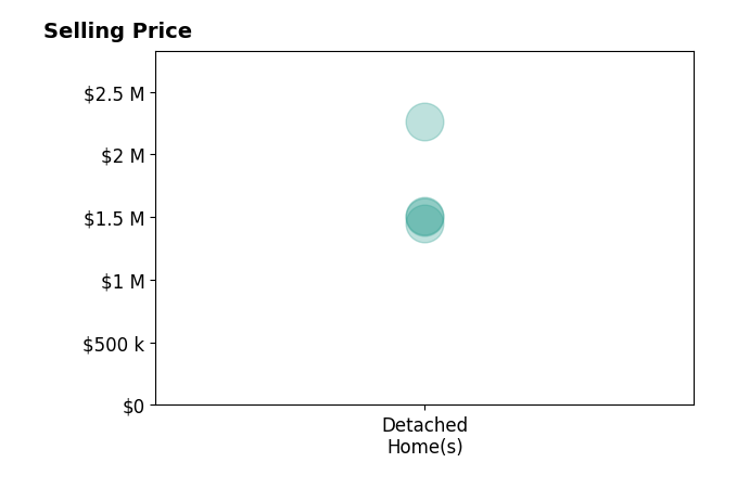 Histogram of home sales price ranges for AnneLise Staal
