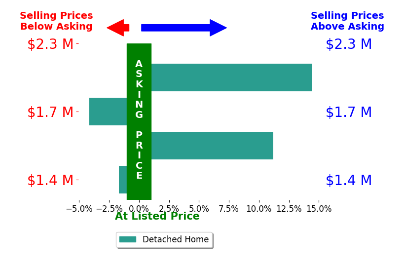 Bar chart comparing asking price vs selling price for AnneLise Staal