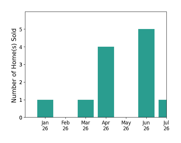 Bar chart of total home sales by Denise Lucchesi over the past 12 months