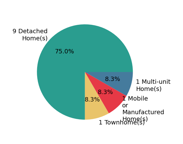 Pie chart showing home sales by property type for Denise Lucchesi