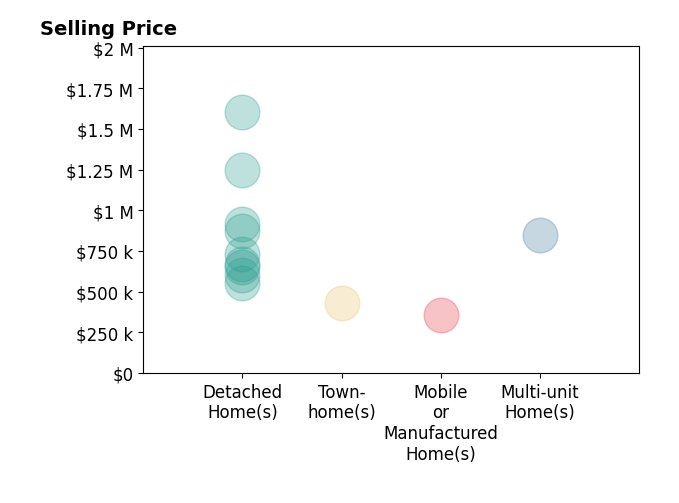 Histogram of home sales price ranges for Denise Lucchesi
