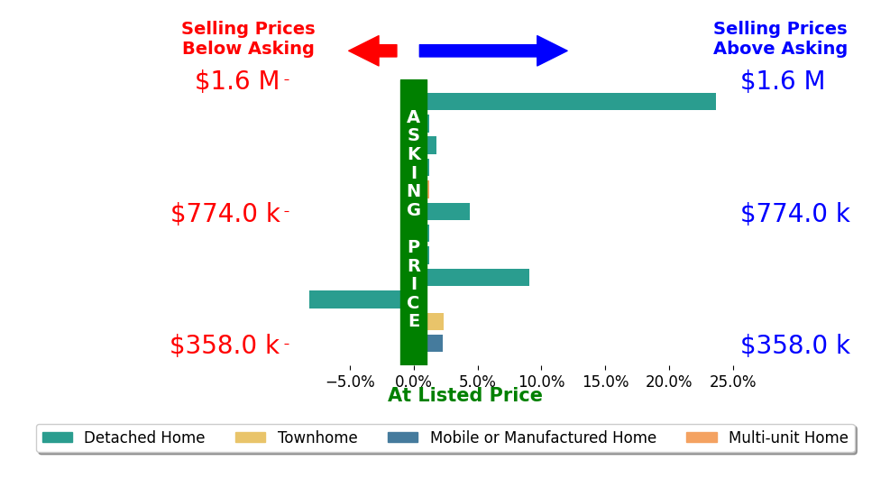 Bar chart comparing asking price vs selling price for Denise Lucchesi