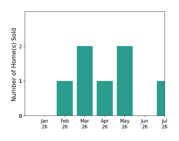 Bar chart of total home sales by Phoebe Reyes over the past 12 months