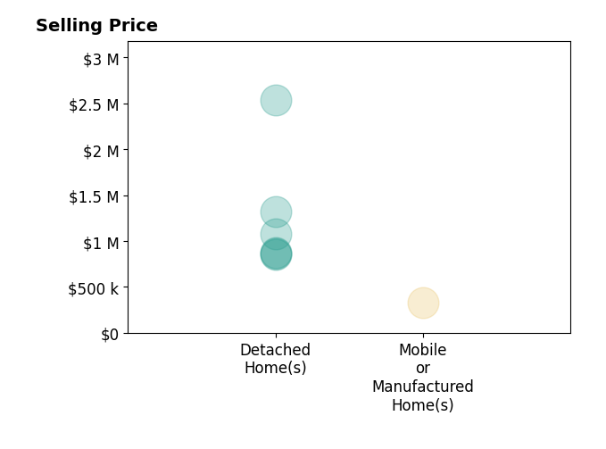 Histogram of home sales price ranges for Phoebe Reyes