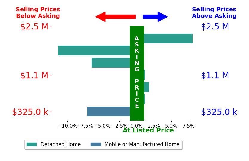 Bar chart comparing asking price vs selling price for Phoebe Reyes
