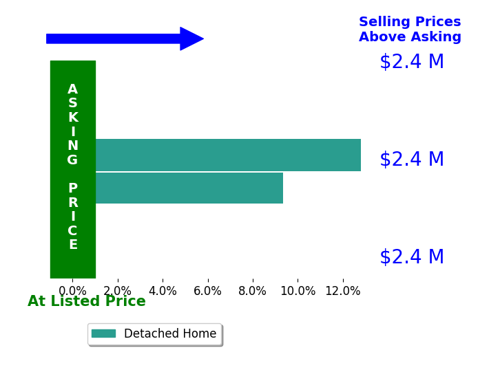 Bar chart comparing asking price vs selling price for Marcus Robinson