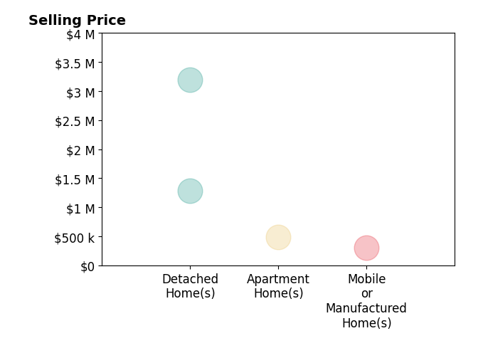 Histogram of home sales price ranges for David OBrien
