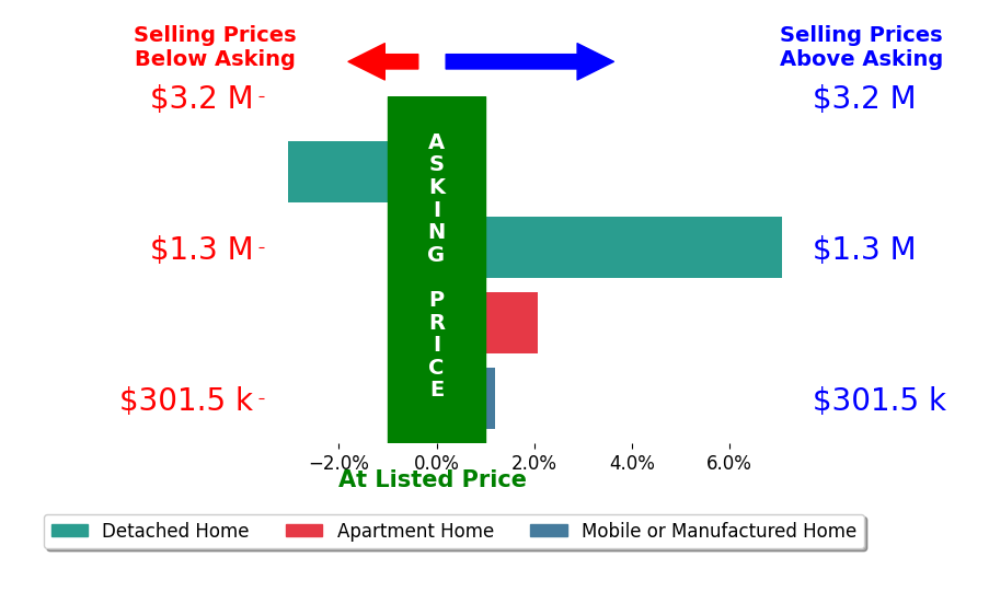 Bar chart comparing asking price vs selling price for David OBrien