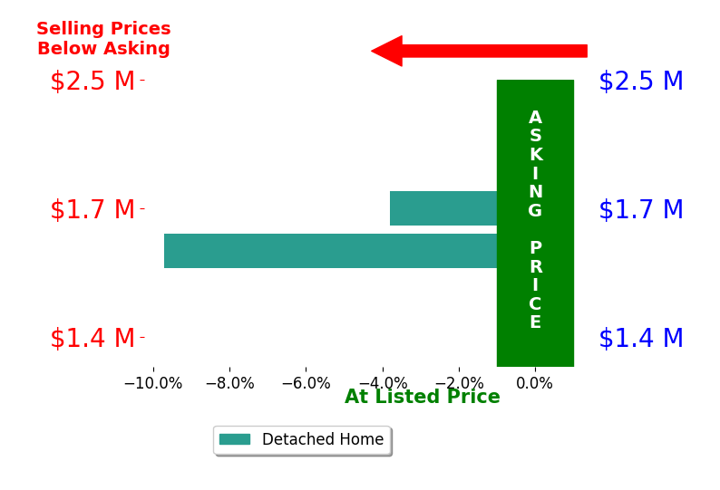 Bar chart comparing asking price vs selling price for George De Salvo