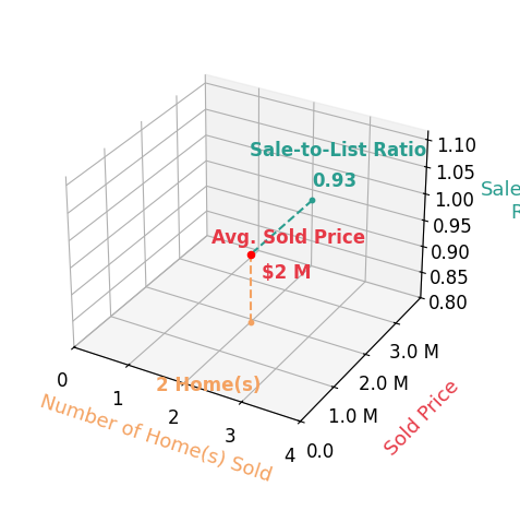 Chart showing sale-to-list price ratio for George De Salvo