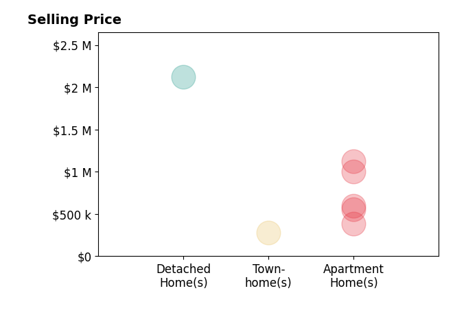 Histogram of home sales price ranges for Amy Diller