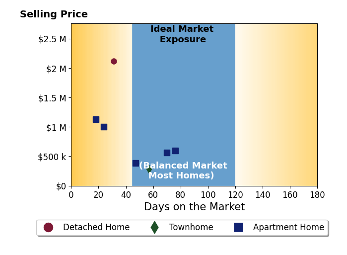 Bar chart of average days on market for Amy Diller's listings