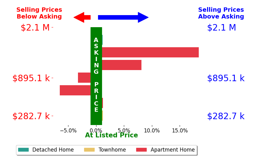 Bar chart comparing asking price vs selling price for Amy Diller