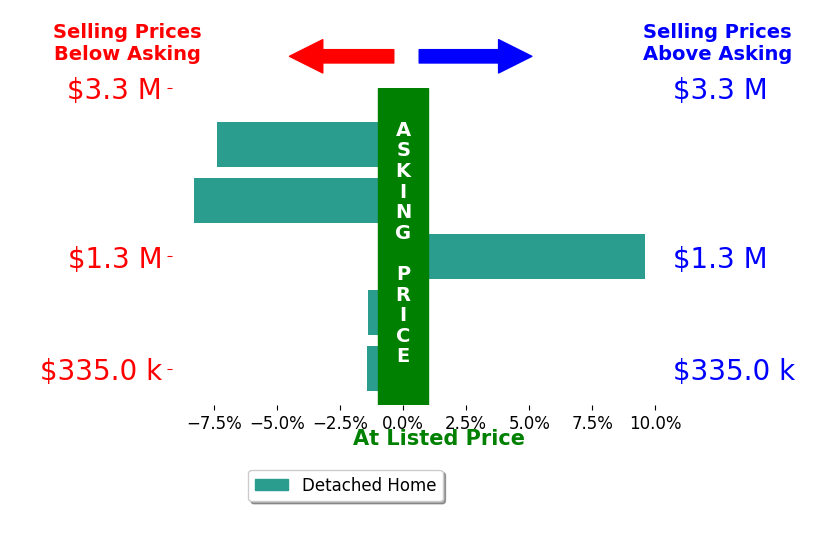 Madelon Tinoco's sold homes closed 1.8% below asking on average, with 1 homes above, 4 below, and 0 at asking price.