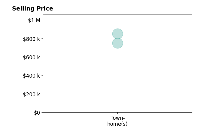 Histogram of home sales price ranges for Jeremy Gray