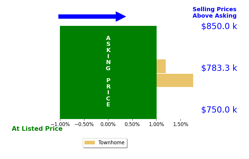 Bar chart comparing asking price vs selling price for Jeremy Gray