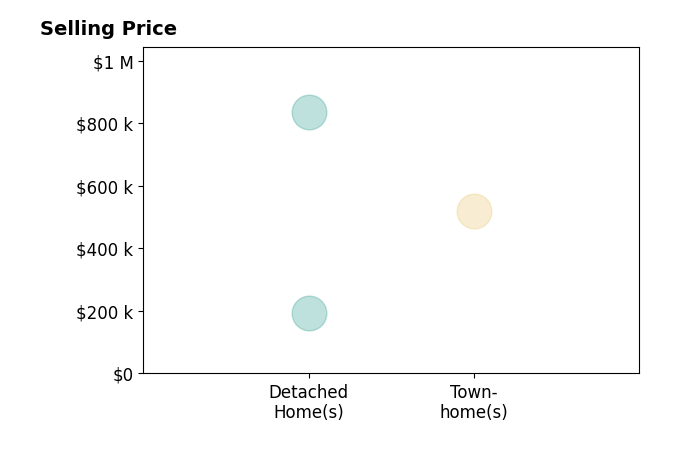 Histogram of home sales price ranges for Richard Szerman