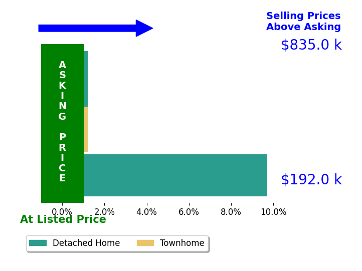 Bar chart comparing asking price vs selling price for Richard Szerman
