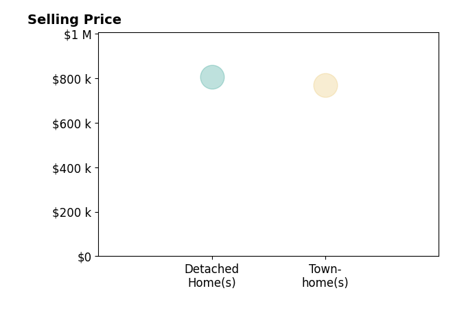 Histogram of home sales price ranges for Connor Mac Ivor