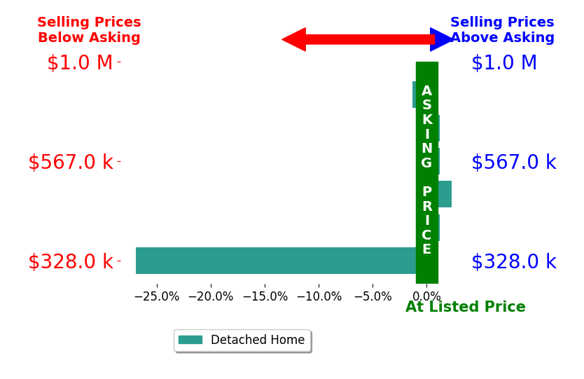 Bar chart comparing asking price vs selling price for Abraham Prattella