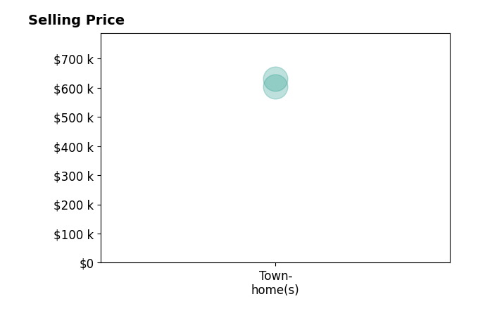 Histogram of home sales price ranges for Michael Fava