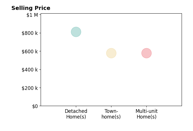 Histogram of home sales price ranges for Bridger Allan