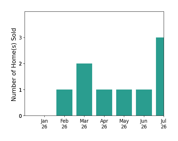 Bar chart of total home sales by Tricia Fossa over the past 12 months