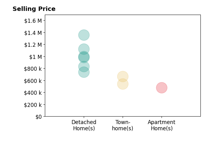 Histogram of home sales price ranges for Tricia Fossa