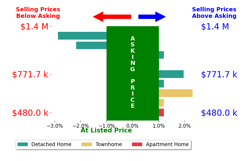 Bar chart comparing asking price vs selling price for Tricia Fossa