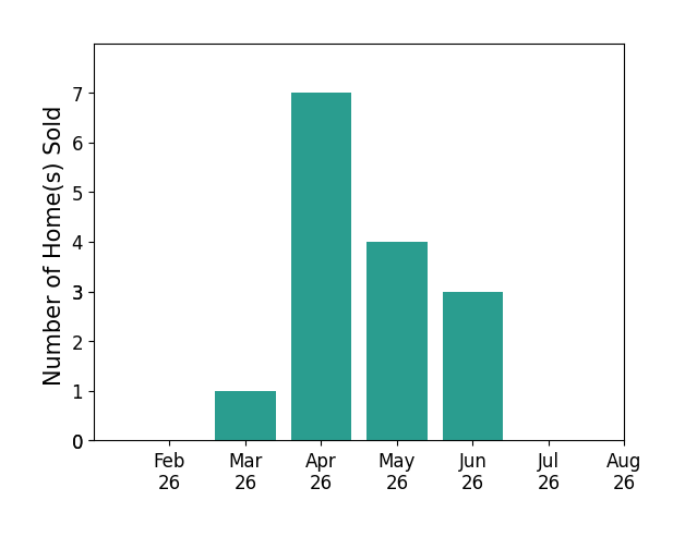 ColoradoHomeSource sold 1 home in March 2026, 7 homes in April 2026, 4 homes in May 2026, 3 homes in June 2026, for a total of 15 homes.