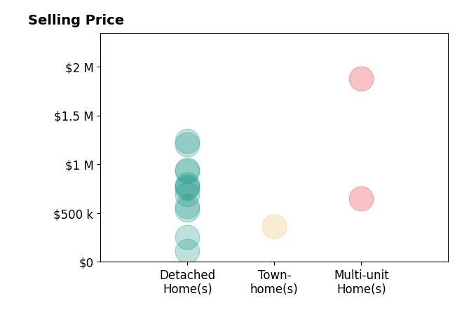 ColoradoHomeSource's sold homes include multi-unit homes from $650K to $1.9M, detached homes from $113K to $1.2M, townhomes at $365K.
