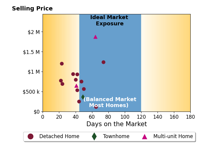 ColoradoHomeSource's sold homes were on the market for an average of 44 days, ranging from 22 to 74 days, with an average sold price of $779K.