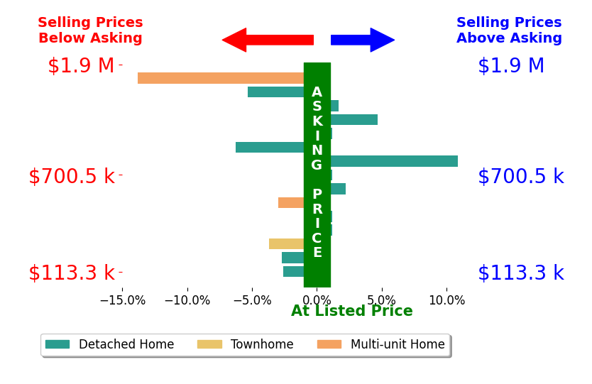 ColoradoHomeSource's sold homes closed 1.2% below asking on average, with 4 homes above, 7 below, and 4 at asking price.