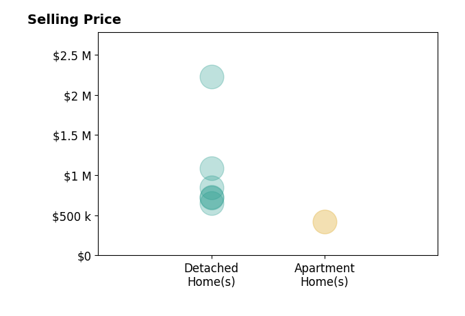 Histogram of home sales price ranges for Christopher Wells