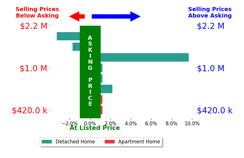 Bar chart comparing asking price vs selling price for Christopher Wells