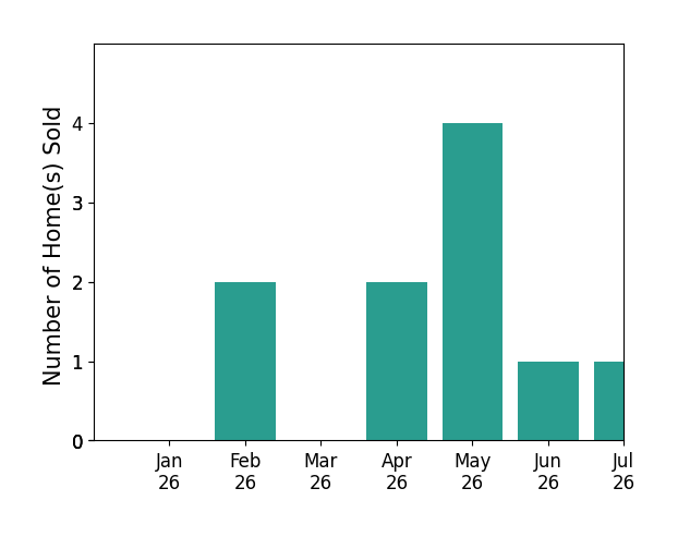 Bar chart of total home sales by Kelly Evans over the past 12 months