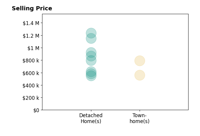 Histogram of home sales price ranges for Kelly Evans