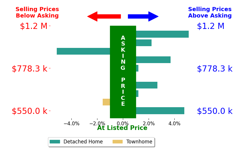 Bar chart comparing asking price vs selling price for Kelly Evans