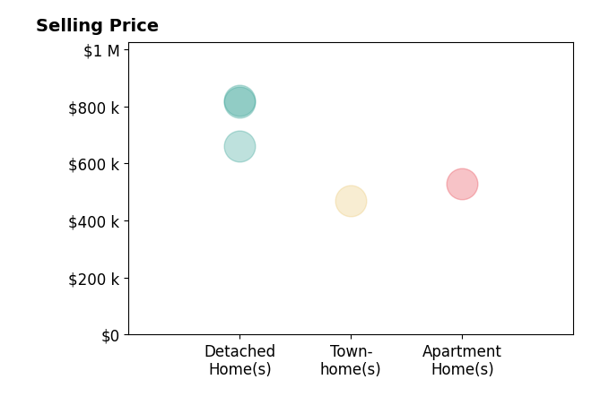 Histogram of home sales price ranges for Megan Pratchard