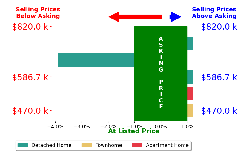 Bar chart comparing asking price vs selling price for Megan Pratchard