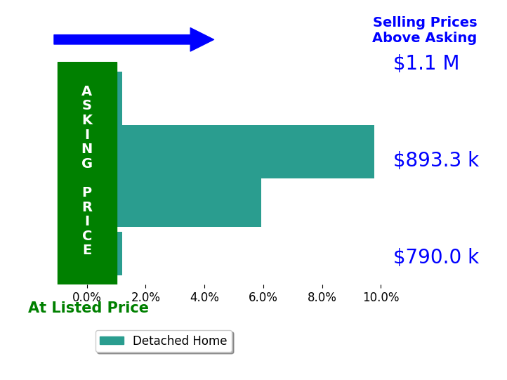 Bar chart comparing asking price vs selling price for Justin Bonney