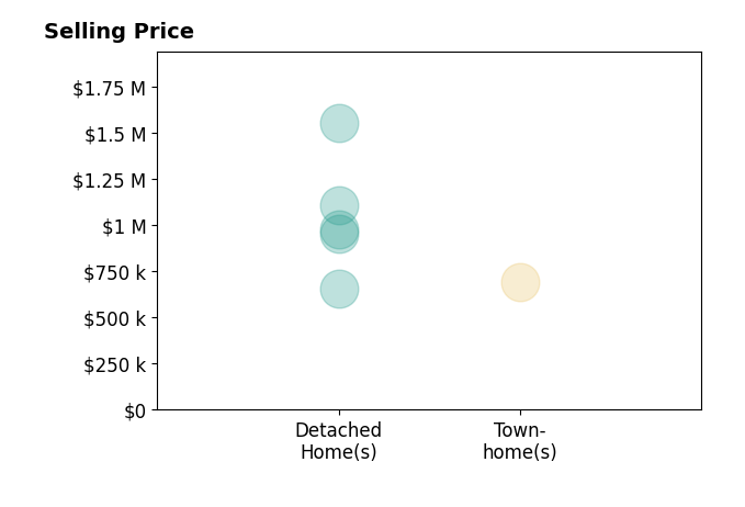 Histogram of home sales price ranges for Kym De Lorenzo
