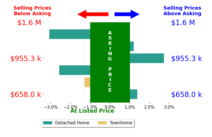 Bar chart comparing asking price vs selling price for Kym De Lorenzo