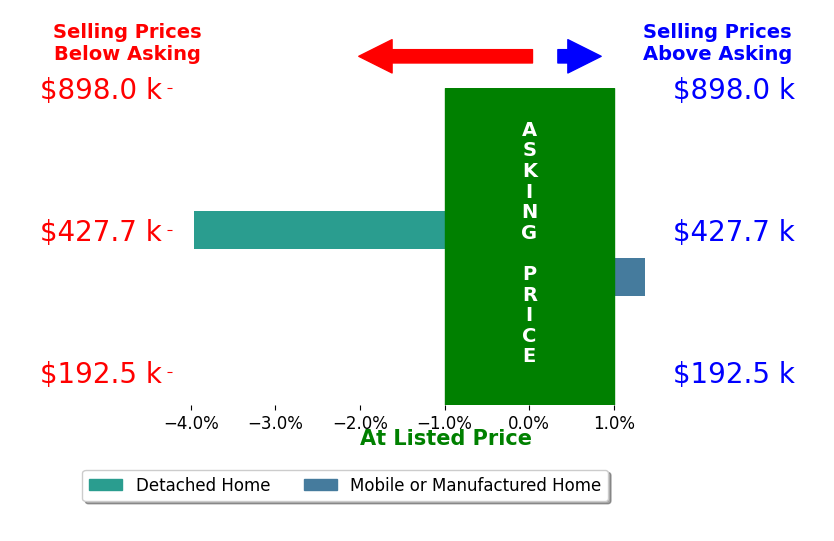 Bar chart comparing asking price vs selling price for Brian Melville