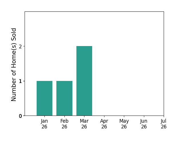 Bar chart of total home sales by Jennifer Herring over the past 12 months