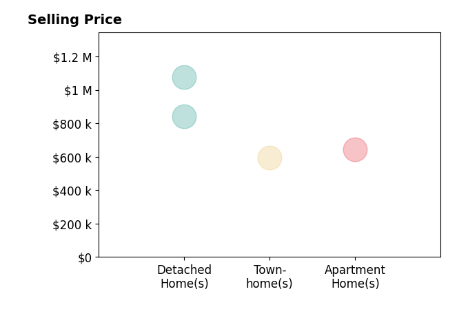 Histogram of home sales price ranges for Jennifer Herring